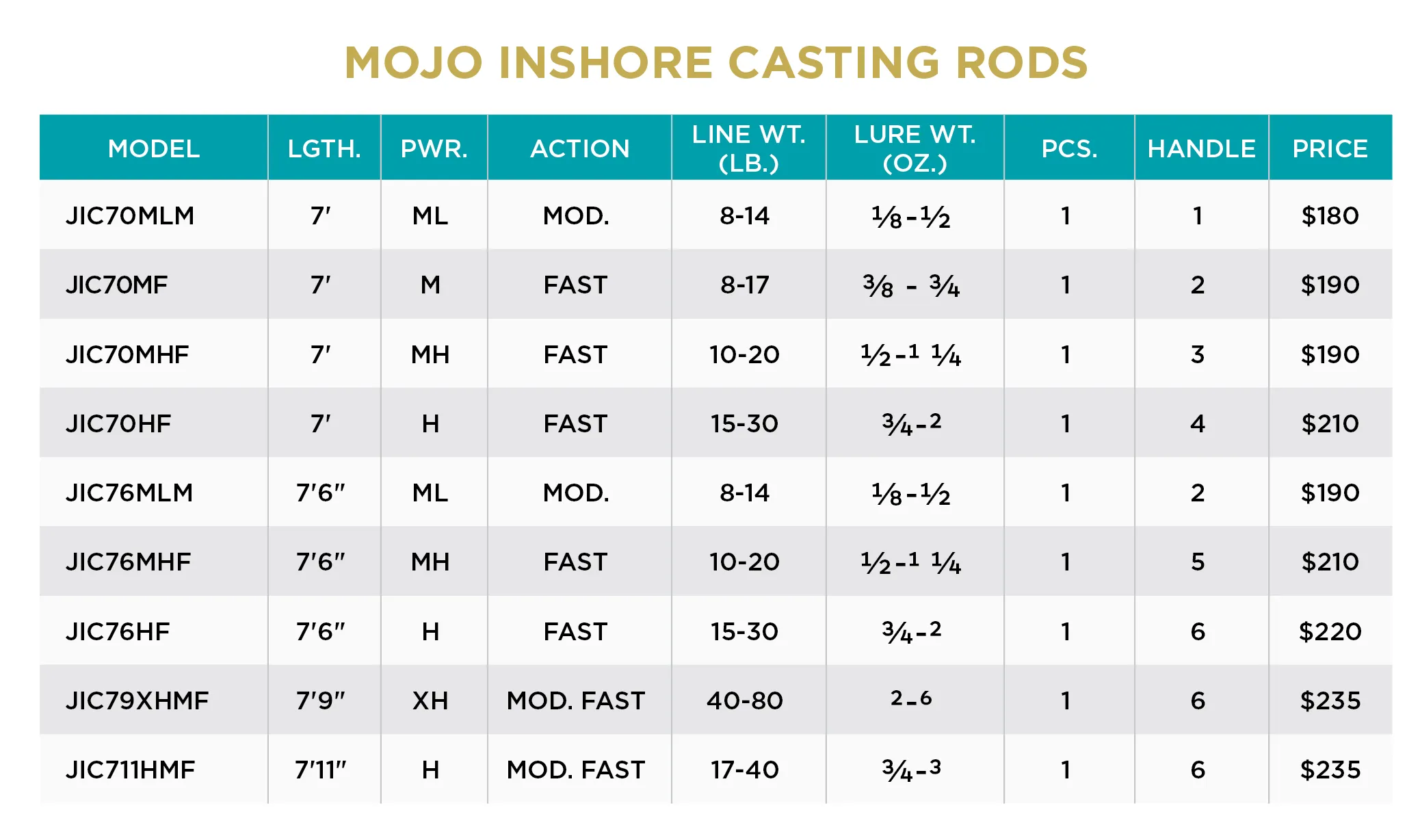 MOJO INSHORE CASTING RODS